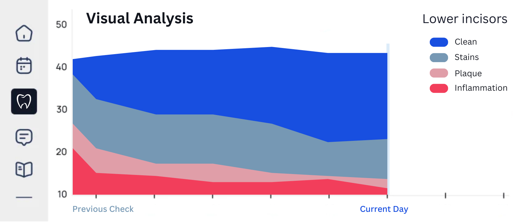 DentiAI Visual Analysis dashboard showing clean, stains, plaque and inflammation trends over time